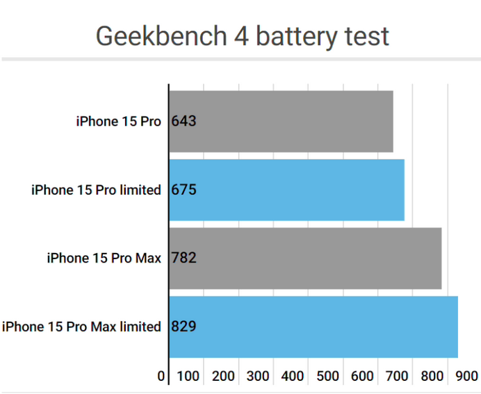 临潭apple维修站iPhone15Pro的ProMotion高刷功能耗电吗