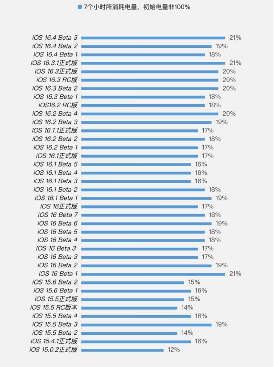 临潭苹果手机维修分享iOS 16.4 Beta 3续航跑分等测试结果汇总 