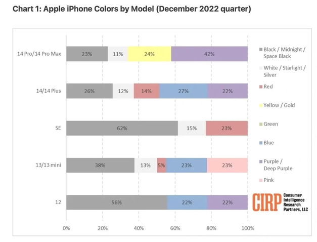 临潭苹果维修网点分享：美国用户最喜欢什么颜色的iPhone 14？ 