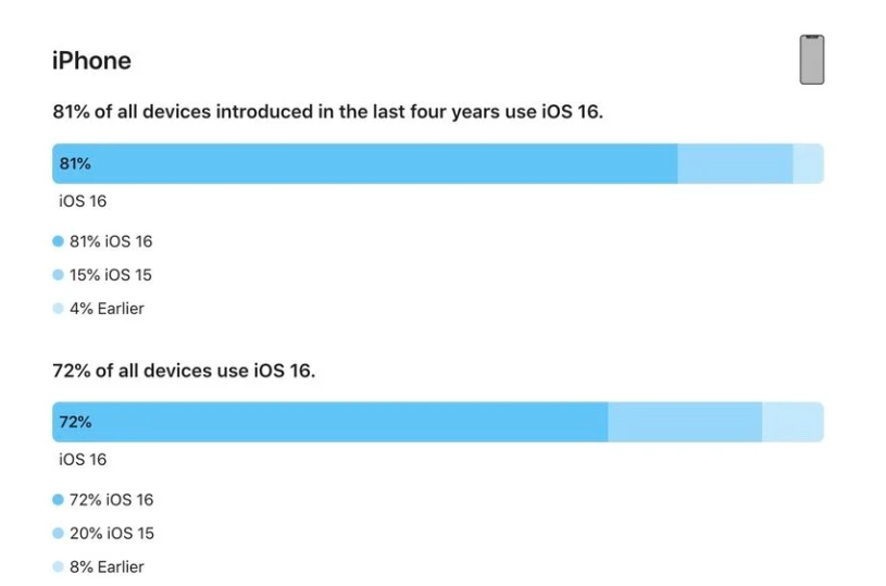 临潭苹果手机维修分享iOS 16 / iPadOS 16 安装率 