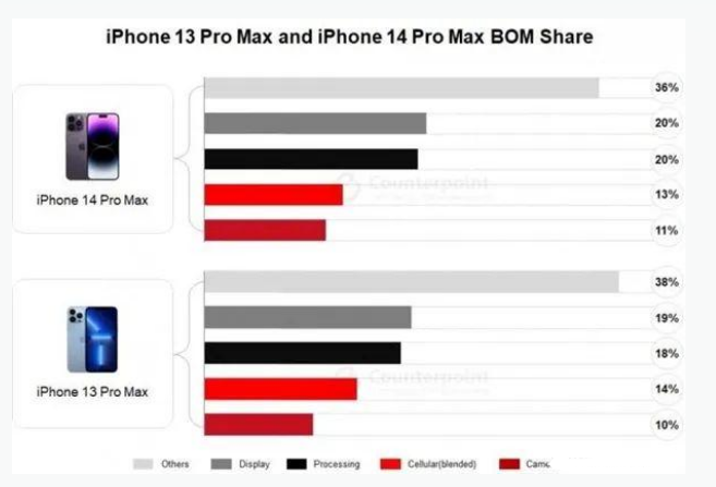 临潭苹果手机维修分享iPhone 14 Pro的成本和利润 