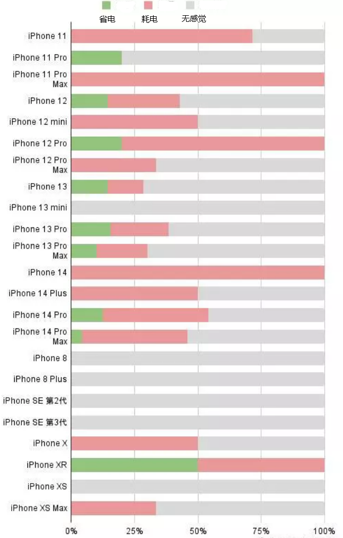 临潭苹果手机维修分享iOS16.2太耗电怎么办？iOS16.2续航不好可以降级吗？ 