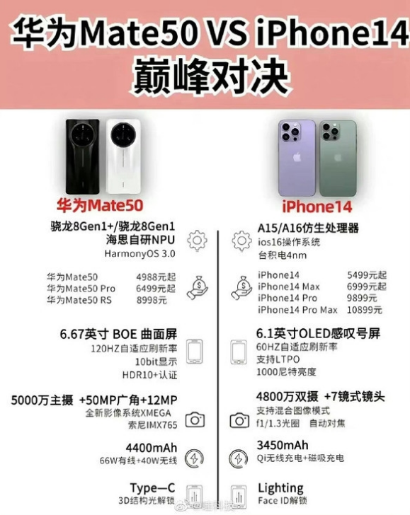 临潭苹果14维修分享iPhone14和华为mate50，应该怎么选 