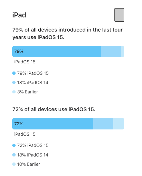 临潭苹果手机维修分享iOS 16将至，iOS 15安装率怎么样 