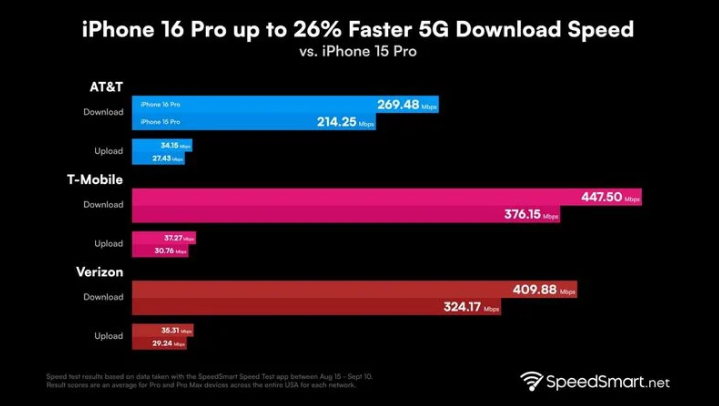 临潭苹果手机维修分享iPhone 16 Pro 系列的 5G 速度 