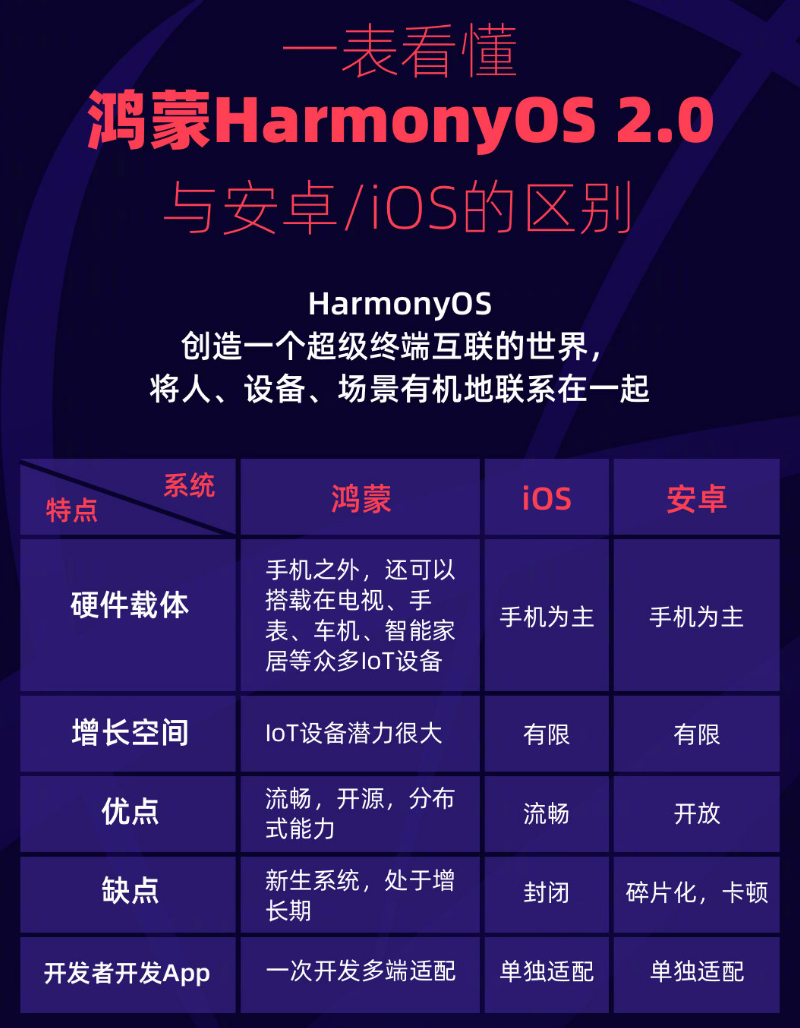 临潭苹果手机维修分享华为鸿蒙 OS 与安卓以及 iOS 都有什么区别 