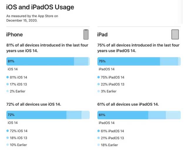 临潭苹果手机维修分享有多少用户更新了 iOS 14 